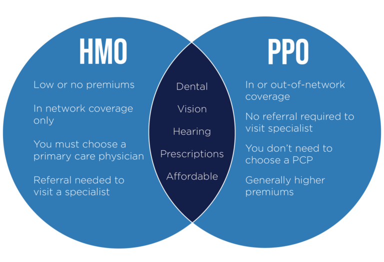 Medicare Advantage HMO Plans | Malhotra Insurance